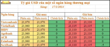 Sáng 17/1, SeABank hạ tỷ giá USD/VND